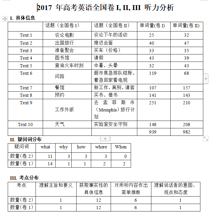 高考真题大盘点之——听力（一）：近五年全国卷听力试题分析