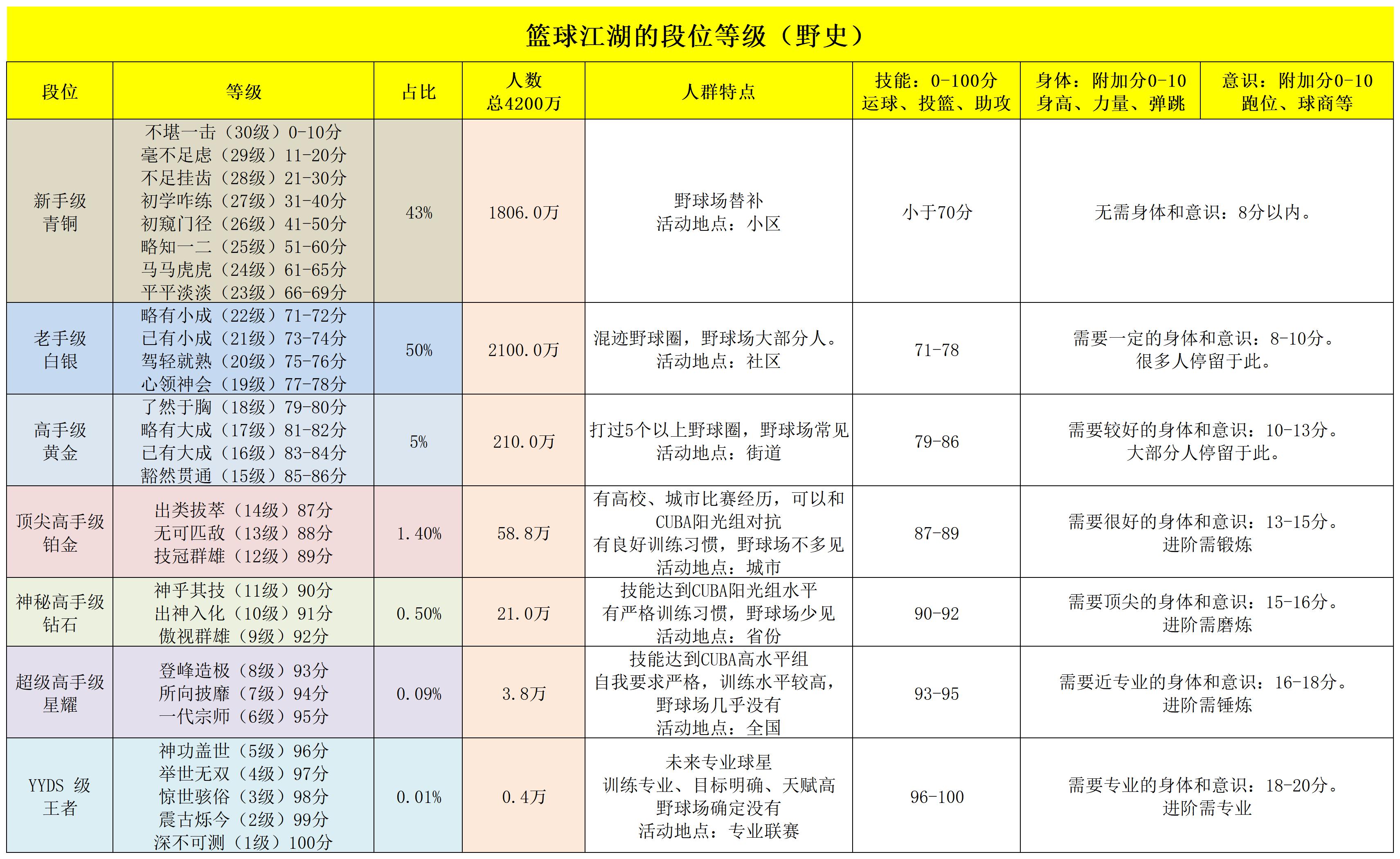 篮球级别(篮球江湖的段位等级（野史），快来看看自己的段位吧)