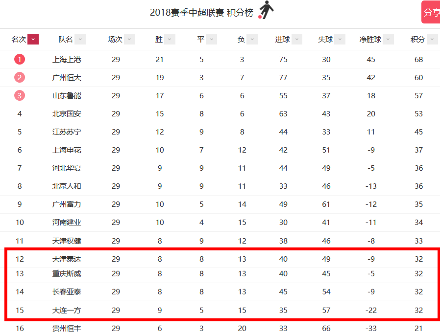 中超保级组收官战前瞻(中超收官战前瞻，4队保级决战，恒大当判官，武磊冲埃神纪录)