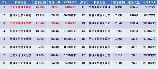 新高考实施第一年，两科老师已经感受到“生存危机”，面临下岗