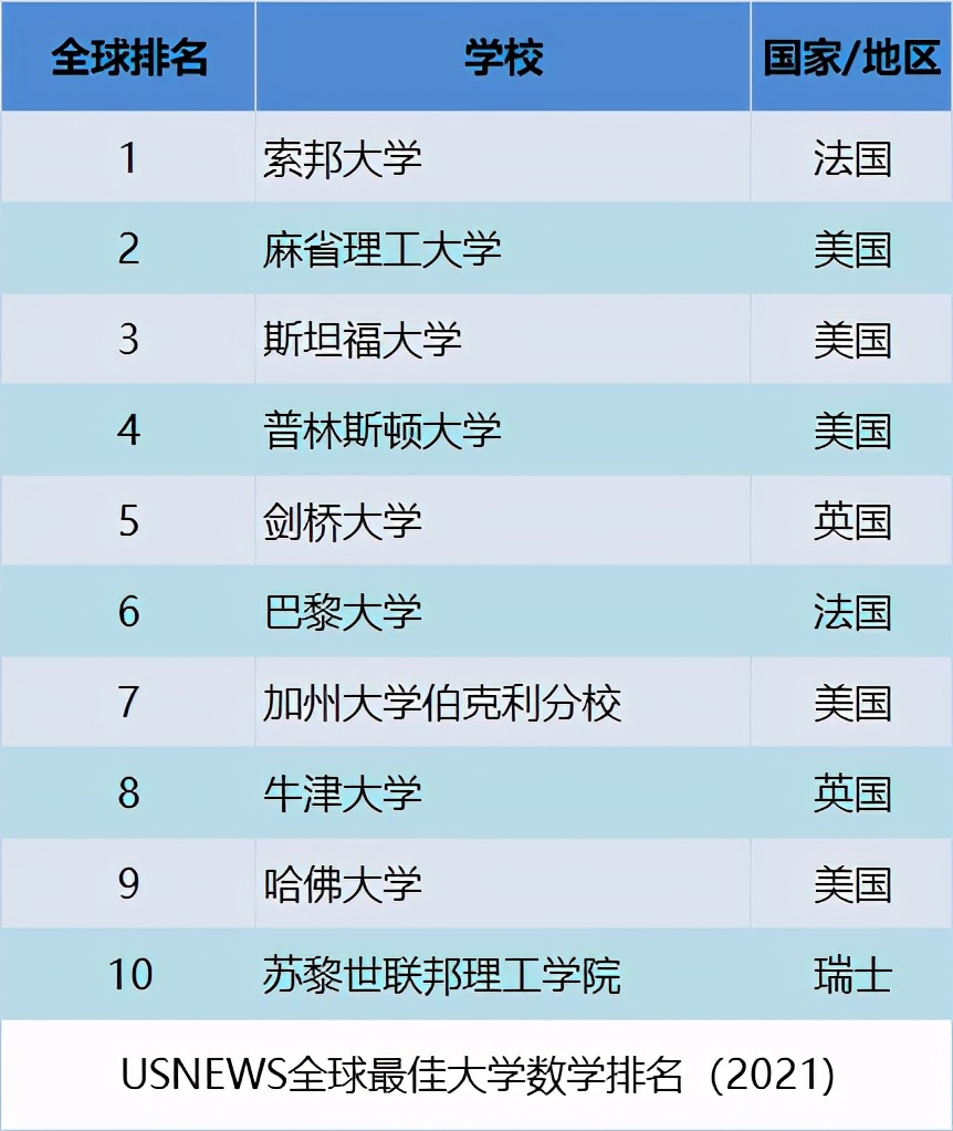 世界“数学学科”排名，清华无缘30强，曲阜师范国内第1