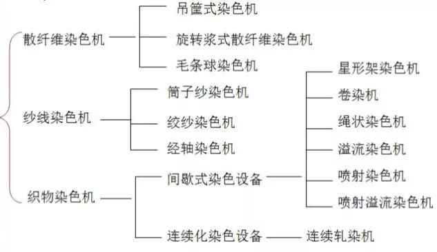 科普：染色设备！超全详解！纺织人必看