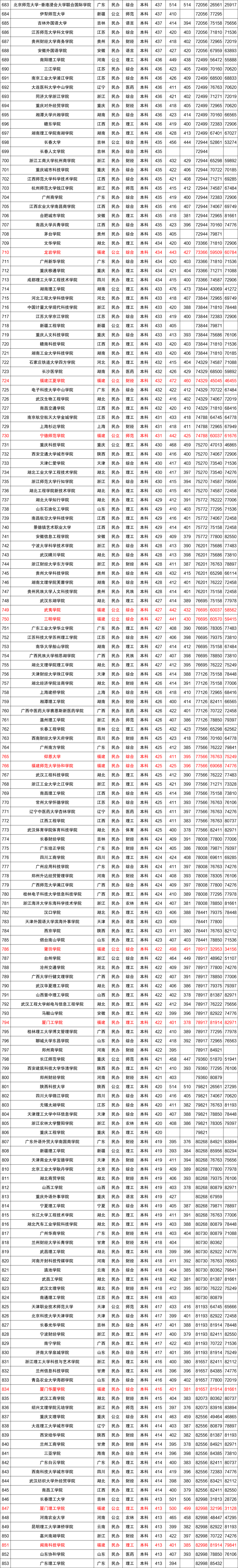 近三年全国各高校在福建省本科录取分数线排名（含文理）