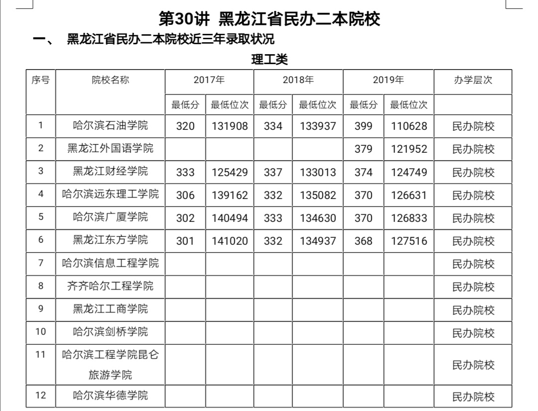 第31讲   黑龙江省二本民办院校（有12所民办院校哟）