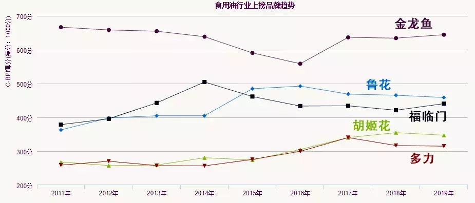 2019中国食用油品牌力指数发布，金龙鱼鲁花福临门位列前三