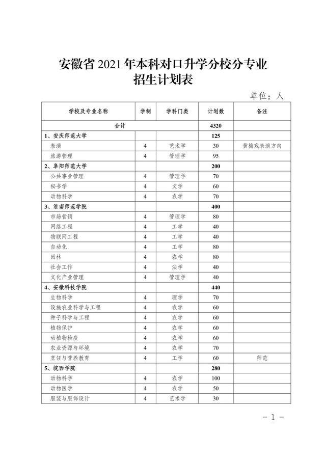 安徽省2021年普通专升本/本科对口升学：各分专业招生计划表