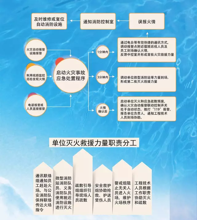 【火灾防控科普知识】社会单位内部火灾事故这样处置！