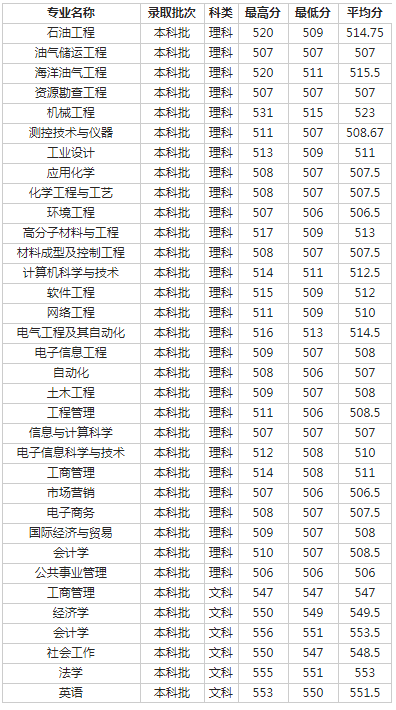 西南石油大学2018各省录取分数线