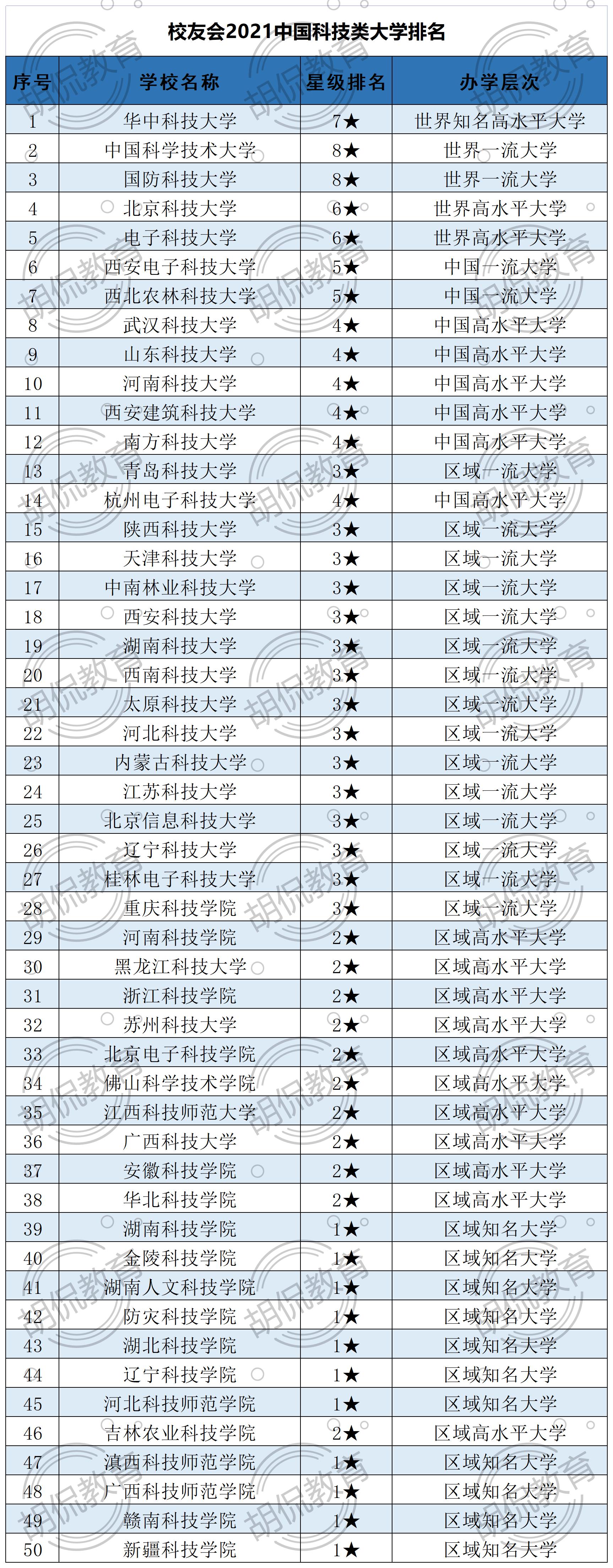 最新中国“科技”大学排名：华科第1，成电第5，南科大跌出前10