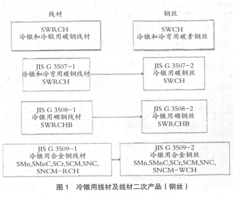 日本螺栓用钢的最新发展