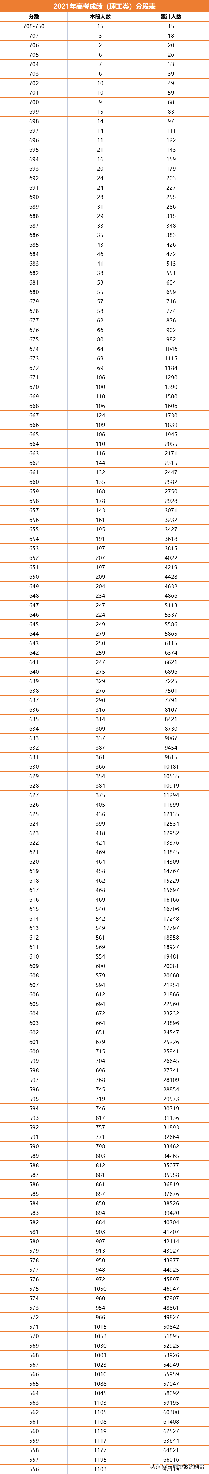 一分一档！河南2021高考成绩排名出炉，600分以上超3万人，真牛
