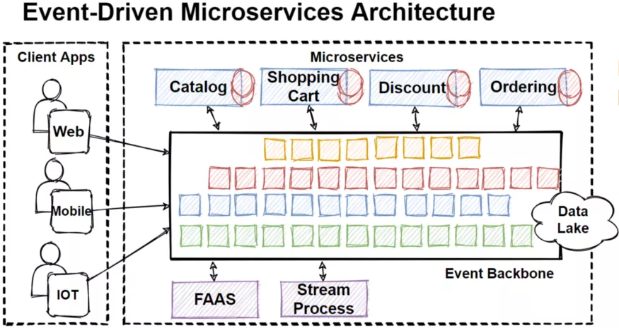 微服务架构设计中的设计模式、原则及最佳实践