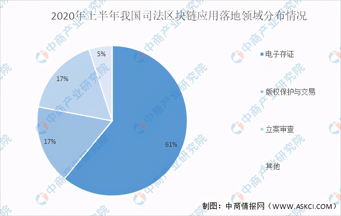 2021年中国区块链行业产业链上中下游市场分析