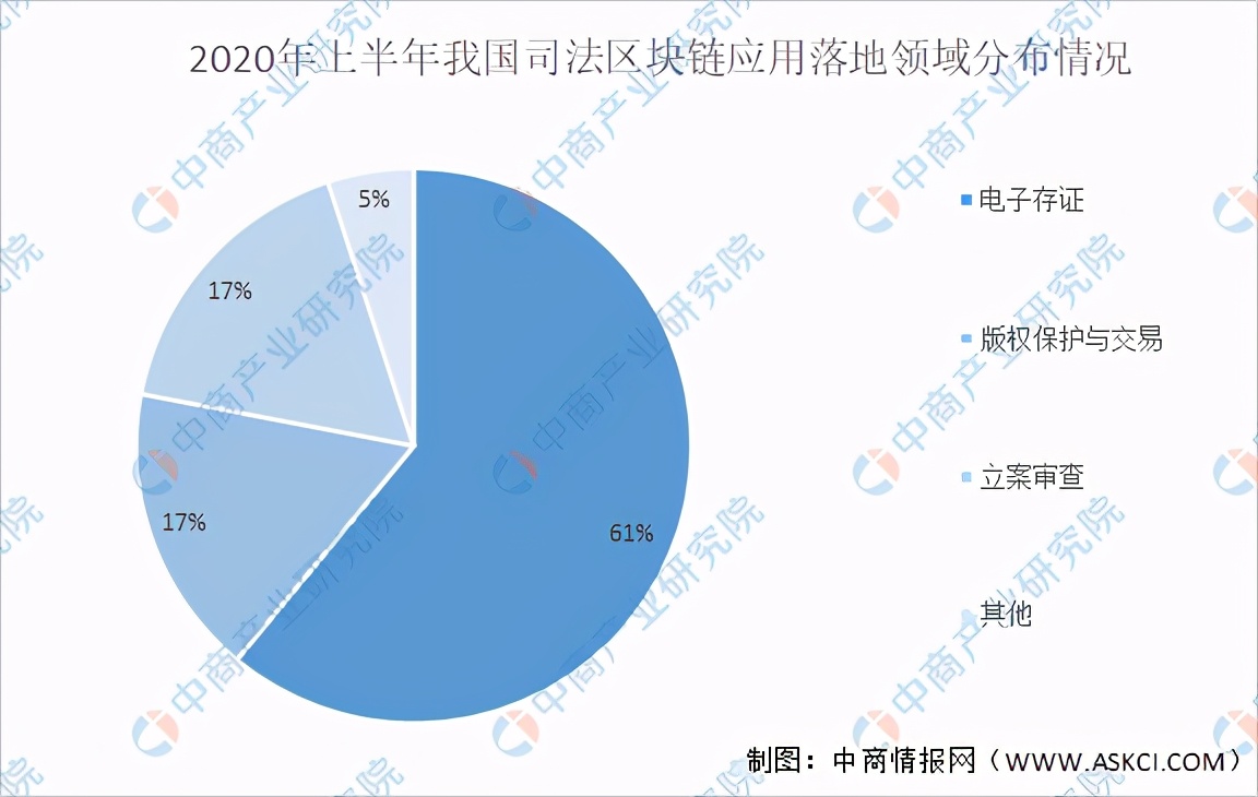 2021年中国区块链行业产业链上中下游市场分析