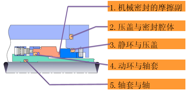 泵用机械密封技术详解