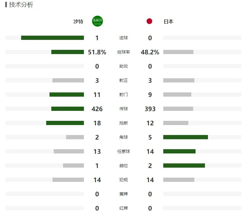 日本阿曼世界杯积分(日本零比一轰然倒下！阿曼爆冷击败日本，国足积分追平亚洲第一)