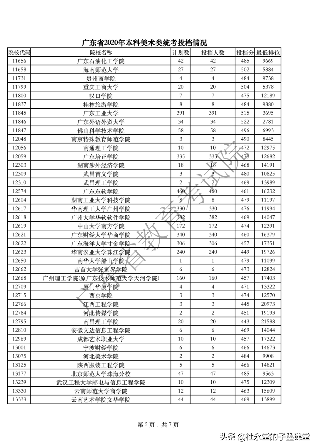 2021广东高考本科线如何？先看2020年体育类、艺术类本科统考投档