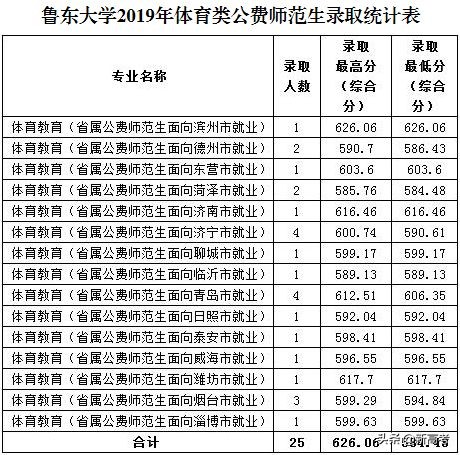 省属公费师范生可以报考全日制研究生了！附2019各高校录取数据