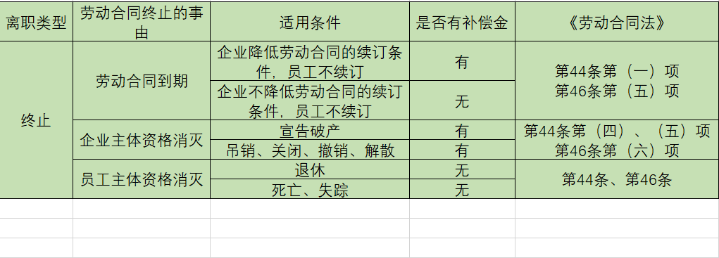 劳动合同解除和终止的法律风险提示