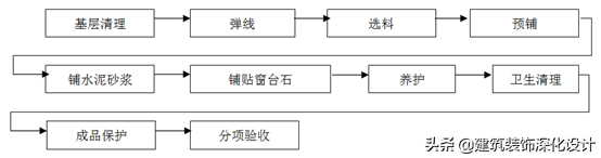 住宅精装修工程    施工工艺和质量标准