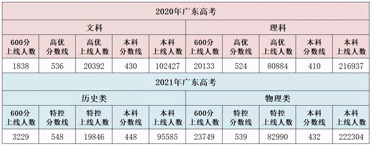2021年，广州高考卸掉化妆大排名 清华附中湾校新帅到任