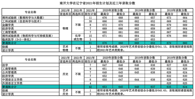 就在今日！天津市高考分数线重磅公布！附南开大学近三年分数线汇总