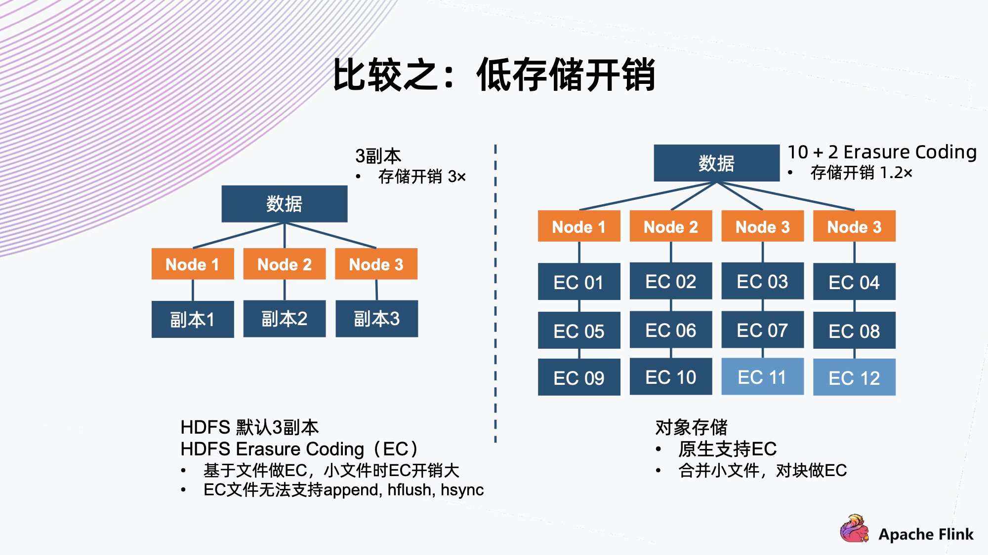 Flink + Iceberg + 对象存储，构建数据湖方案