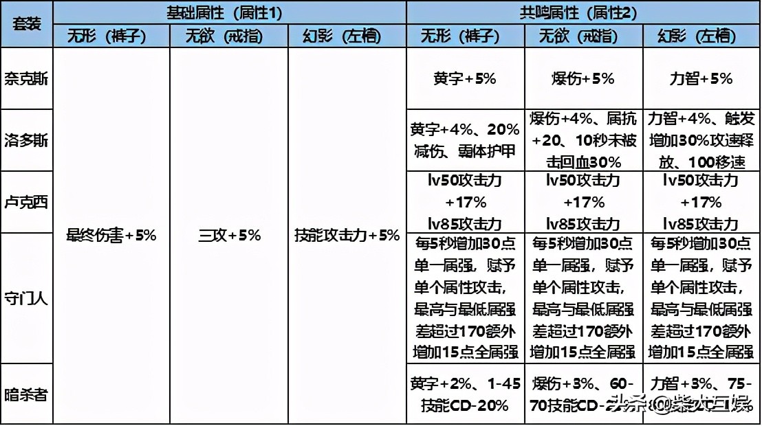 「DNF守护者三觉」龙骑士篇：加点技能附魔护石附魔大全