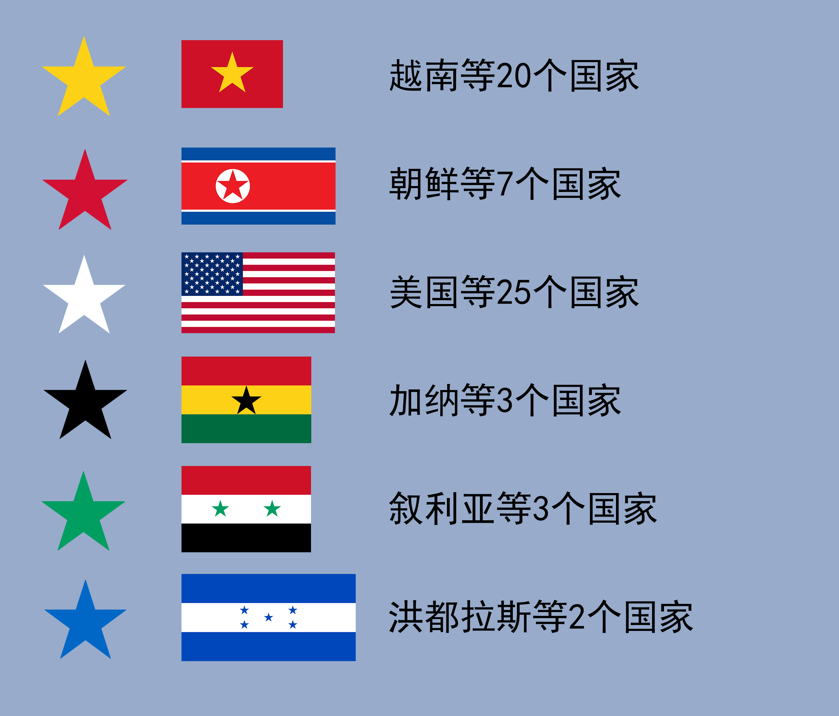 缅甸国旗("网络热门国旗鉴定",没用的知识又增加了)