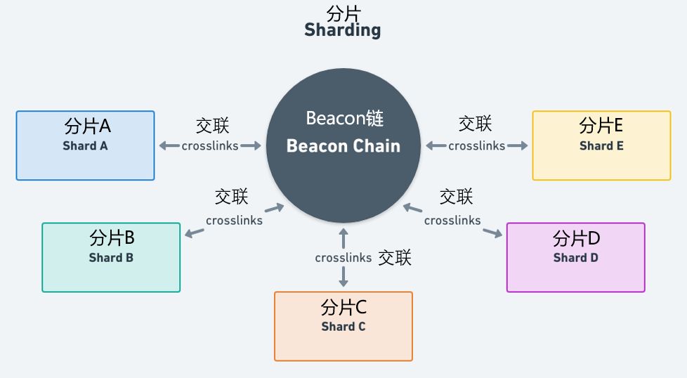 什么是以太坊2.0？V神说，解释最好的文章就是这篇