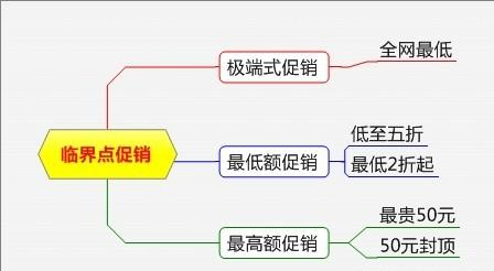 非常系统的促销方案大全，各种形式都有，很有条理性（附流程图）