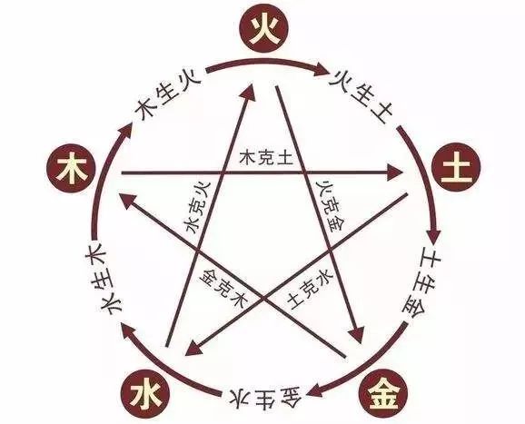 物质是阴阳相对，亦是五行生克所成