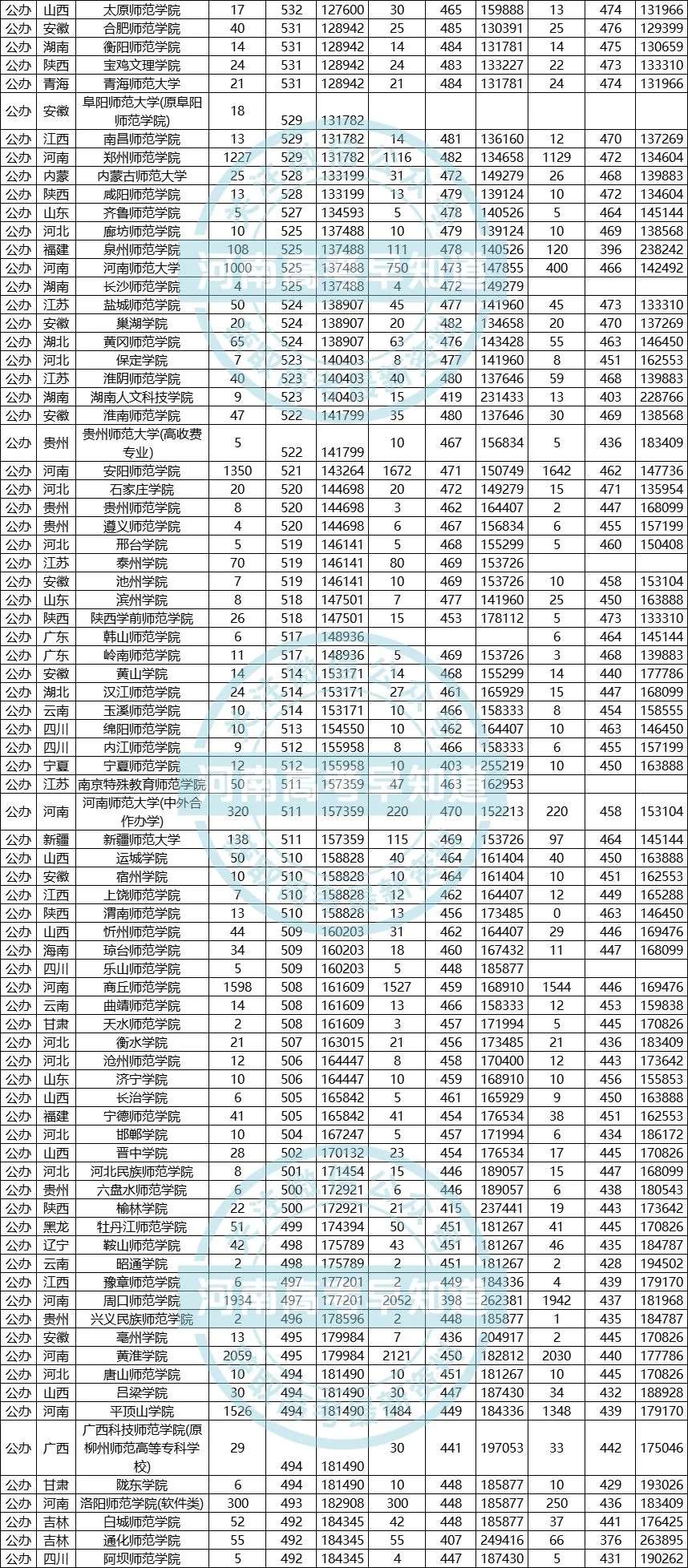 2021中国师范类大学排名来了！附2018-2020录取分