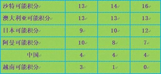 世界杯淘汰赛为什么不是主客场制(中国队生死战居然提前4轮？深究出线规则，奋起反超还有2种可能)