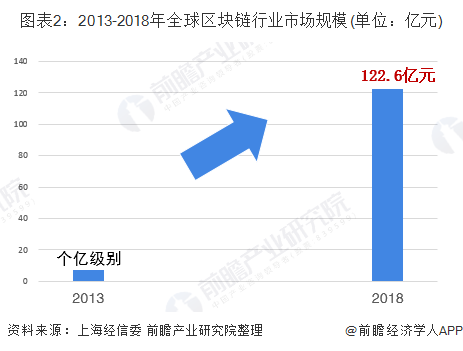 2019年全球区块链行业市场发展现状分析