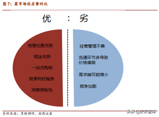 生鲜产业链：菜市场行业深度研究报告