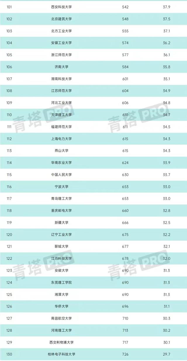 中國高校工科實力排名：187所大學上榜，哈工大僅次于清華居第二