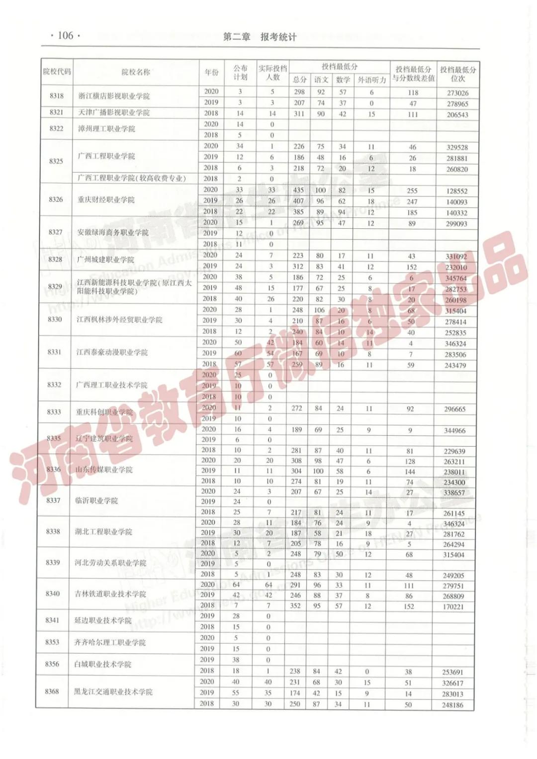 @报志愿必看！河南2018~2020各批高校投档线、位次对照表汇总