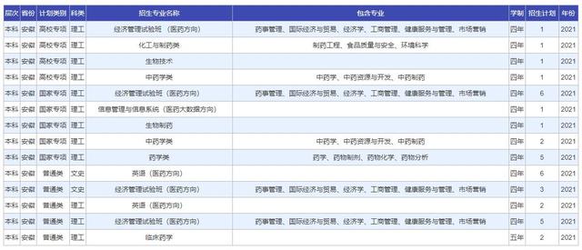 中国药科大学2021年在31省市内分专业招生计划公布！附六省录取分