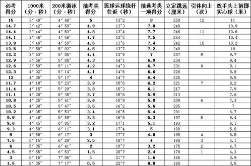 中考足球绕杆满分视频8个杆(定了！2021年10大城市中考体育考试方案，附各项评分标准)