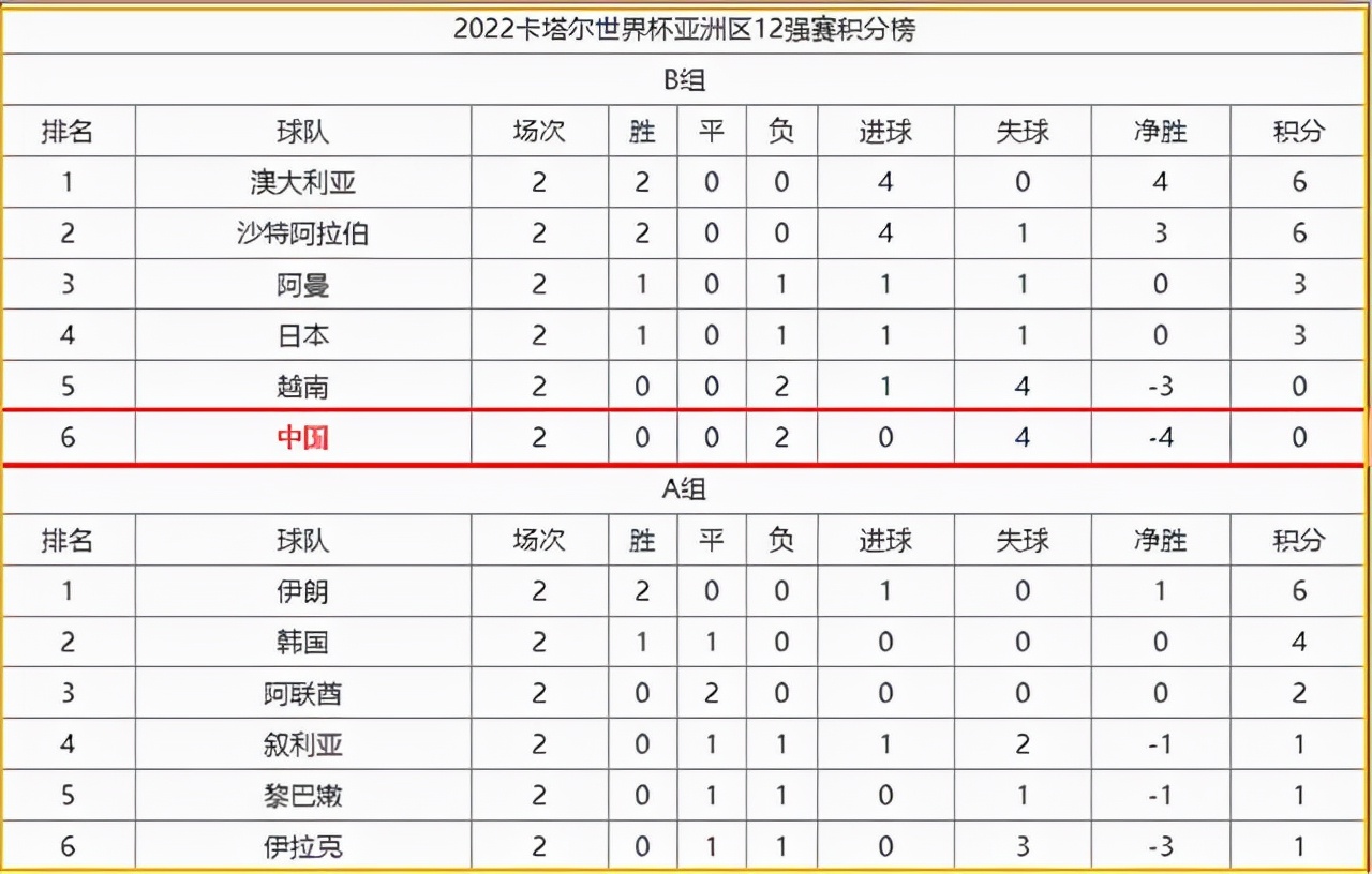 國足1個月無比賽可踢（閉門造車！京媒：國足西亞備戰12強賽 1個月期間僅有1場熱身賽）