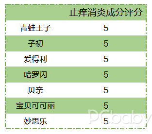 儿童爽身粉安全性评测，4个成分分析一一道来