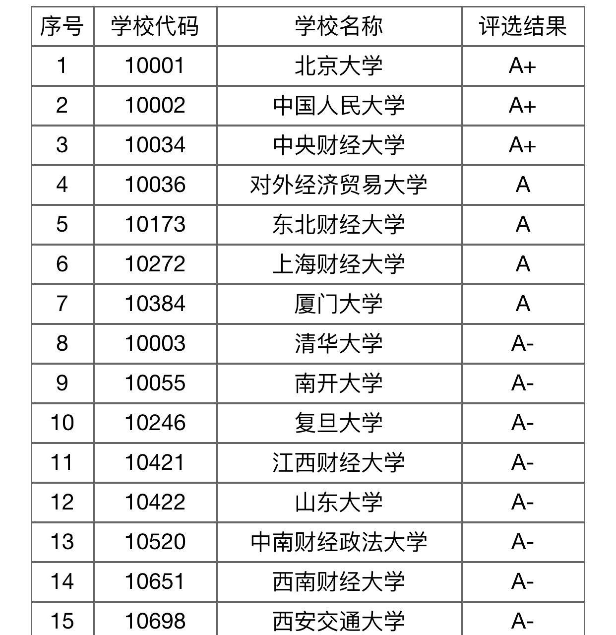 应用经济学各高校排名已出，北大处于榜首，清华退至第三档