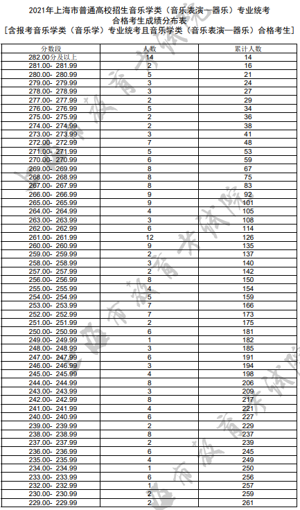 2021年各省音乐类统考一分一段表最全汇总！省前1%名校随便选
