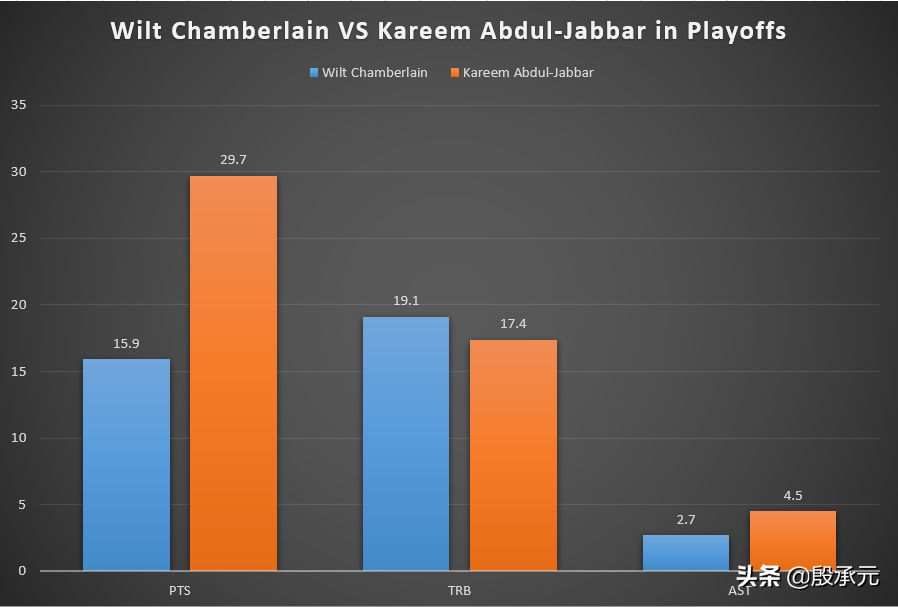贾巴尔对张伯伦视频(张伯伦为什么只是NBA历史第三中锋 与贾巴尔的差距在哪)