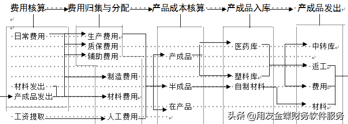 生产成本核算岗工作流程