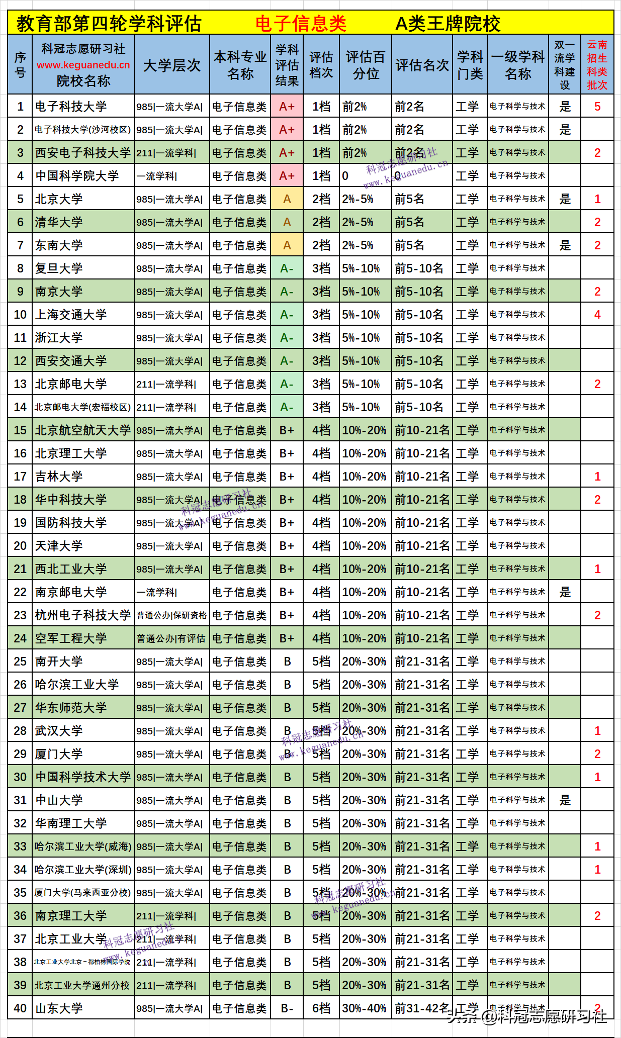 云南高考：电子信息类21个专业盘点！2021文理科本科录取报告