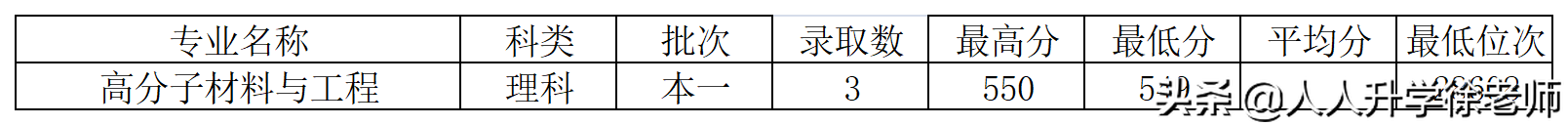 2020常州大学云南省各专业录取分数线