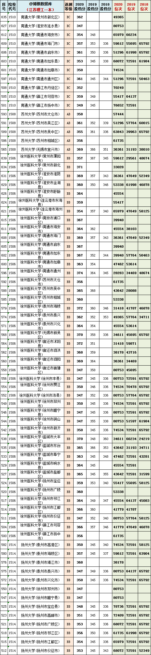 2021年江苏一本院校物理组投档预估分+近三年本科院校投档位次表