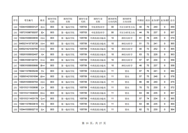 辽宁中医药大学2021年硕士研究生首批调剂复试名单及日程表公布